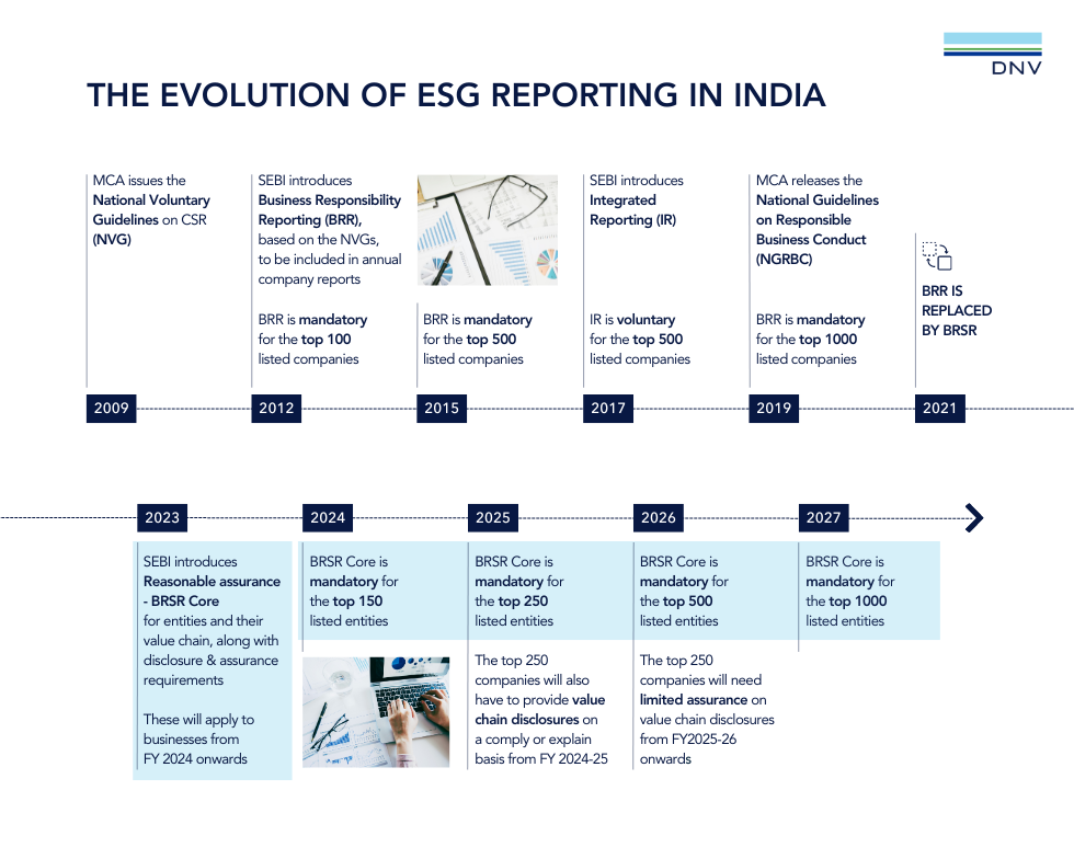 Timeline of ESG in India